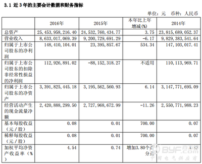 華電能源2016年凈利潤(rùn)同比激增534.34%，煤炭及制品銷售成關(guān)鍵驅(qū)動(dòng)力