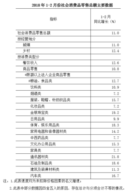 2018年1-2月重慶社會(huì)消費(fèi)品零售總額增長(zhǎng)11.0%，日用品批發(fā)市場(chǎng)表現(xiàn)亮眼